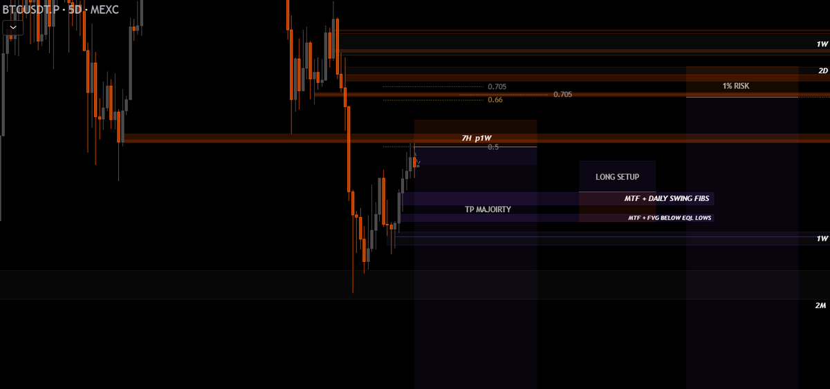 fadynacci's tweet photo. bitcoin:native 

Unlikely now due to HTF close above 76k that we take out macro low from here, but a 2RR with 0.75% risk of account with pico entry is still better than nothing i guess.

Will tp most of short between 69k-73k, where a long to 86k will be attempted. https://t.co/SPc1ABG03G