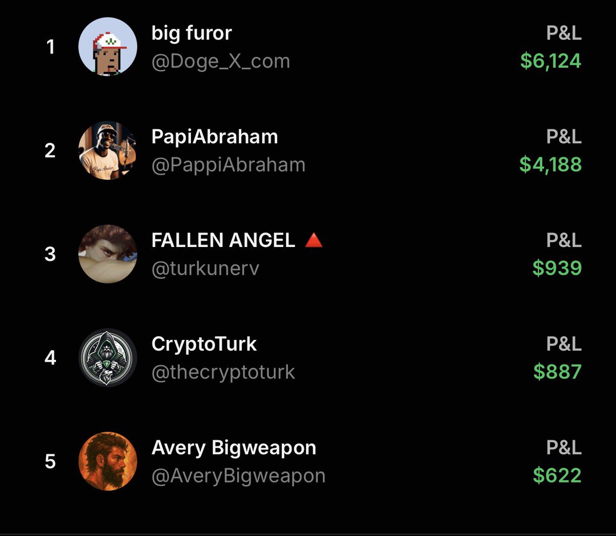New top 5 for pnl in the Arena VDEX perps trading competition with only 3 days left. 

<a href="/Doge_X_com/">bigfuror</a> took the surprising lead with <a href="/AveryBigweapon/">Avery Bigweapon</a> joining the top 5.

Consistent placement for <a href="/PappiAbraham/">PapiAbraham</a> <a href="/turkunerv/">FALLEN ANGEL 🔺</a> <a href="/thecryptoturk/">CryptoTurk ⚔️</a>.

$24k in rewards on the line. There’s still time!