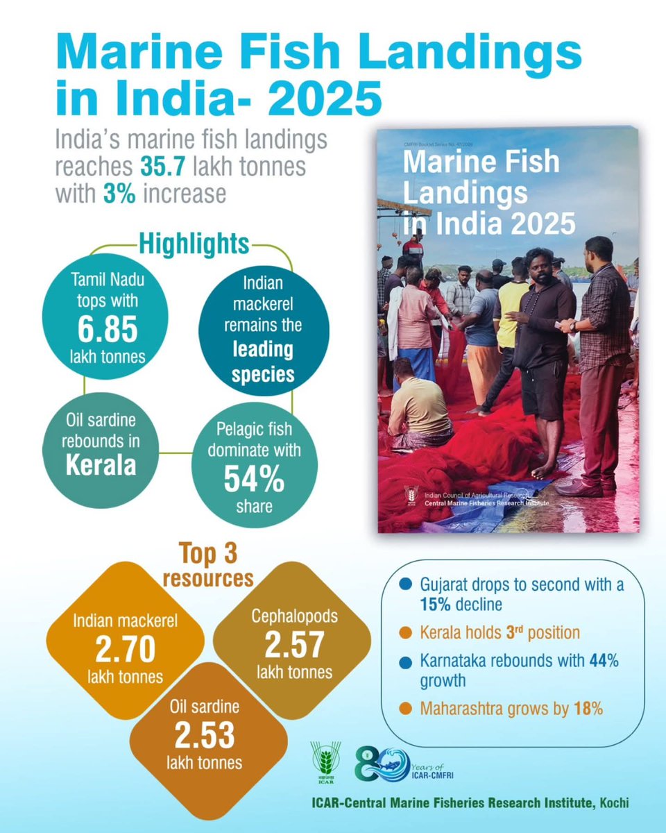Anand02908794's tweet photo. Marine fish landings reached 35.7 lakh tonnes in 2025, registering a 3% increase (ICAR-CMFRI).
Key highlights:
• Tamil Nadu leads with 6.85 lakh tonnes, setting benchmarks in fisheries management
• Indian mackerel remains the leading species
• Oil sardine shows a strong recovery in Kerala
Tamil Nadu’s performance underscores its pivotal role in India’s marine fisheries sector. 🇮🇳
#Fisheries #BlueEconomy #MarineScience #SustainableFisheries #India