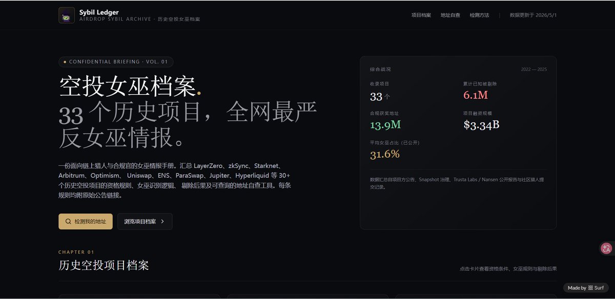 tsl210285's tweet photo. 我用 @SurfAI 做了历史项目空投女巫档案（具有代表性的33个）

—可以列出历史项目空投的女巫占比，符合以及被剔除的地址数。

—点击任意项目会显示快照日以及实时价格，符合资格的条件以及被女巫的逻辑，比如具有代表性的LayerZero

—可提供钱包自查是否符合女巫条件

https://t.co/kJfYzyIYkB

#AI https://t.co/b4LB6ugK0x