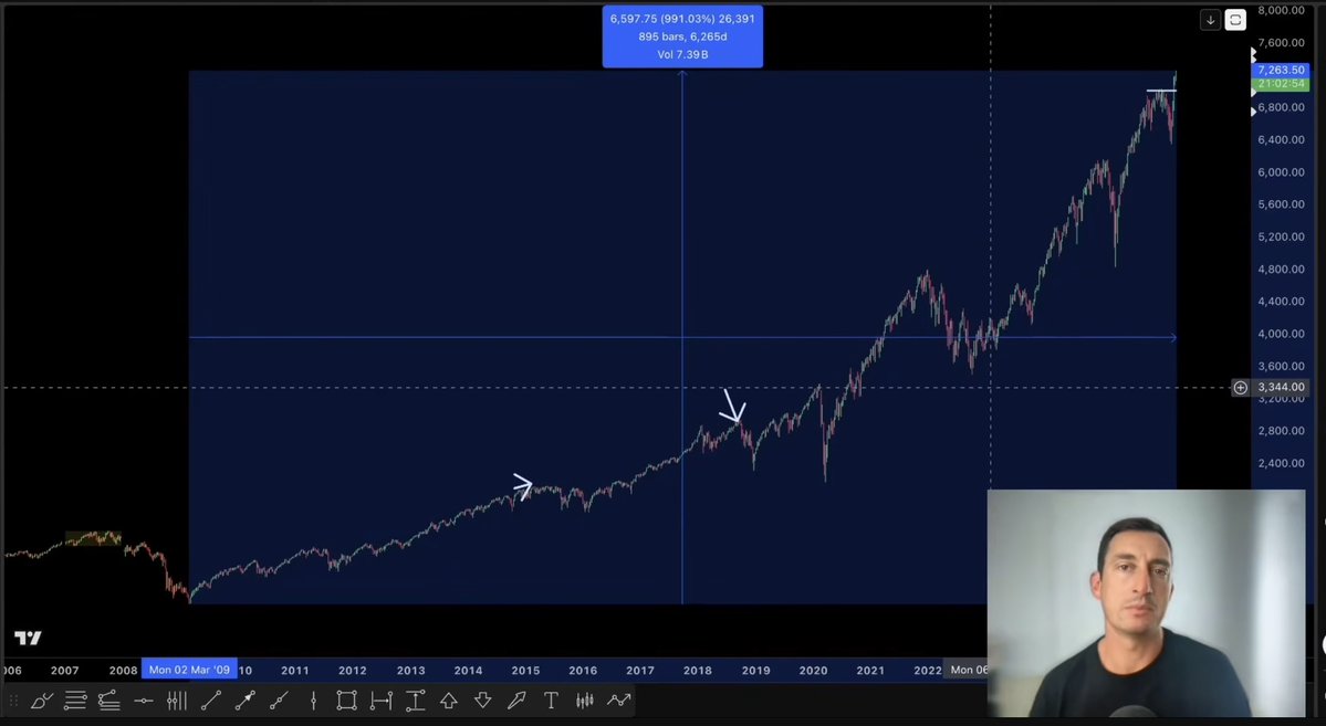 jasonpizzino's tweet image. The Most DANGEROUS Period In History Is Repeating #SP500 #Bitcoin #realestate $GOOG $INTC #nasdaq 

New market udpate is live now 🔥
youtu.be/r2NZSyQd5Zo?si…