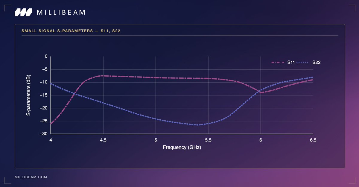 millibeam's tweet photo. 5/ Integration: VDD 25V, gate bias ~-2.8V applied before drain (normally-on GaN shorts at VGG=0V), target IDQ 280mA, 50Ω PCB lines. 
Part of MILLIBEAM's HEAVISIDE GaN PA portfolio. Datasheet and eval samples available. https://t.co/kyxNUPt8G4