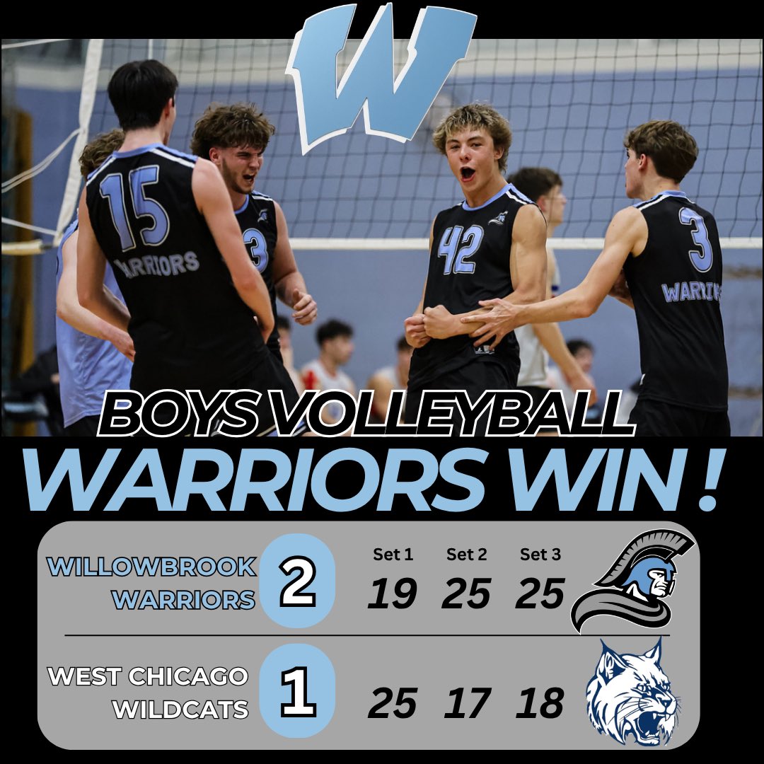 WB_ATHLETICS's tweet photo. 🏐WARRIORS WIN!!

Congratulations to our Varsity Boys Volleyball team for their three set victory this evening against West Chicago!! #DubsUp 📸 @piehousesix @WillowbrookHS1 @dkrausewb https://t.co/Ye76GW3aUs