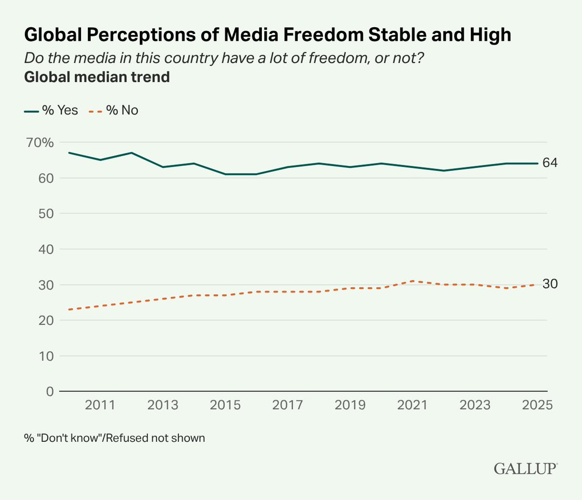 Gallup tweet media
