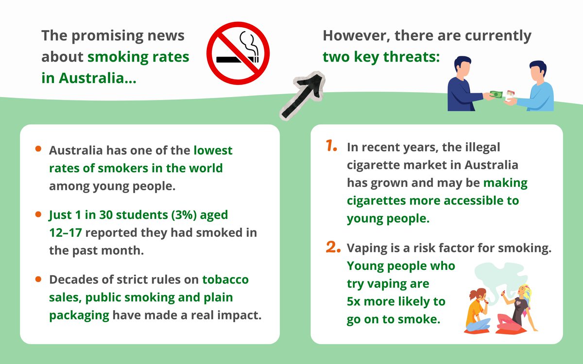 pos_choices's tweet image. #Teachers: share this new @ABCAustralia video with your classroom which explores youth #smoking rates in Australia, the illegal tobacco market, and the link with #vaping 🚬
Featuring interviews with experts and young people, access the full video here: positivechoices.org.au/teachers/btn-t…