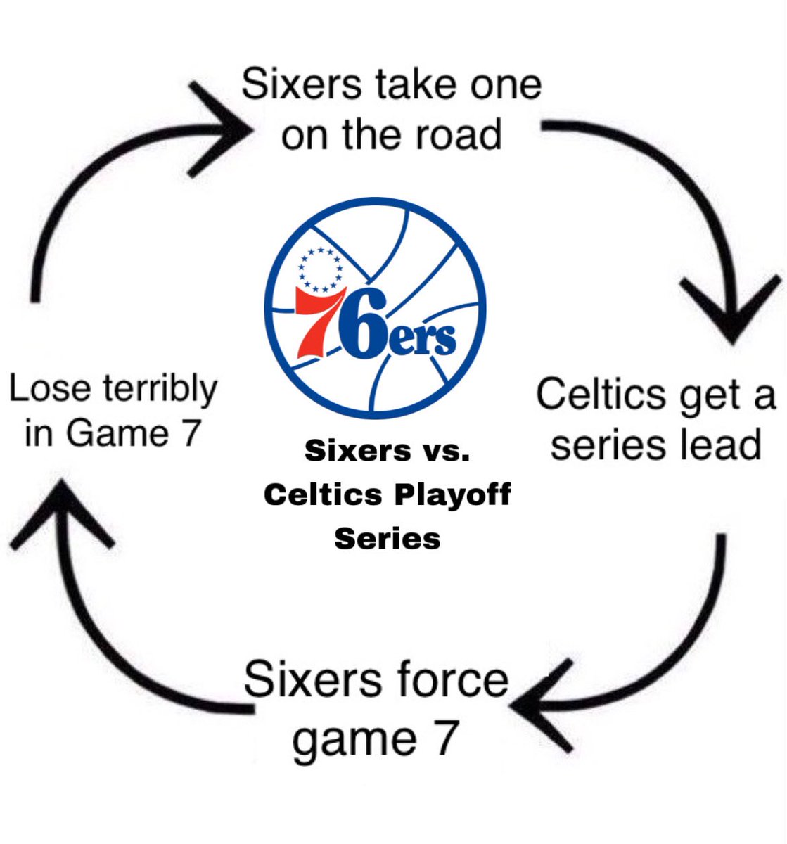 barryblowbomber's tweet photo. Good to see the sixers #StickingToTheScript https://t.co/Vbcf60gZJN