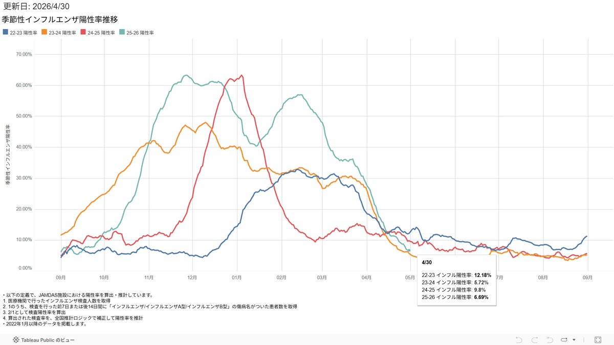 3XI94lE5JRSzgMe's tweet image. #新型コロナ #covid19 #季節性インフルエンザ                                      

2026年4月30日  Moderna製薬発表      
リアルタイム流行疫学情報      
・新型コロナウイルス       
・流行性インフルエンザ        
---夏に向かって鎮静化----           

moderna-epi-report.jp