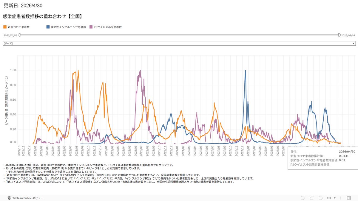3XI94lE5JRSzgMe's tweet image. #新型コロナ #covid19 #季節性インフルエンザ                                      

2026年4月30日  Moderna製薬発表      
リアルタイム流行疫学情報      
・新型コロナウイルス       
・流行性インフルエンザ        
---夏に向かって鎮静化----           

moderna-epi-report.jp