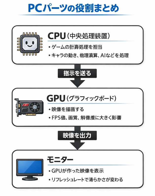 Yassii_N's tweet photo. ゲームの処理は「CPU→GPU→モニター」の流れで動いてる�� これを理解するとPC選びがめちゃ楽になるよ。

CPUとGPUどっちも重要なジャンルは オープンワールド・シミュレーション・MMO。CPUは“ゲームの中身”を作り、GPUは“見た目”を描く。 FPSを上げたいならGPU、動作の安定にはCPUが効く。 https://t.co/cZxdwsOATD