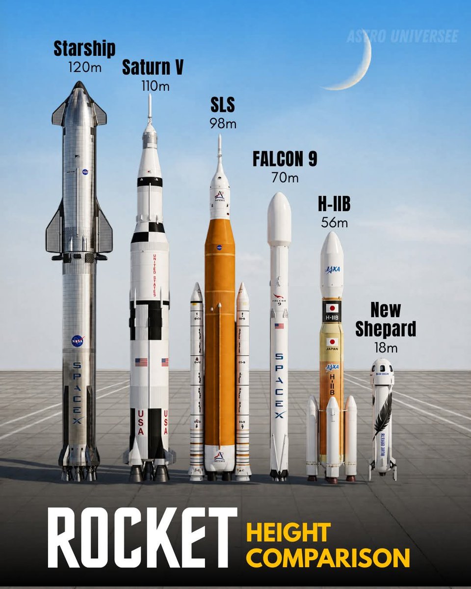 konstructivizm's tweet photo. Rocket Height Comparison:
 Size Reflects Ambition From short tourist hops to Moon missions and future Mars voyages, a rocket’s height is a direct reflection of its power and https://t.co/dAEDuASBFO’s how they stack up: Starship (SpaceX) — 120 meters
The tallest and most powerful rocket ever built. Fully reusable and designed for deep space exploration, including crewed missions to the Moon and Mars. Saturn V — 110 meters
The legendary NASA rocket that carried astronauts to the Moon during the Apollo program. Still the benchmark for heavy-lift lunar capability. Space Launch System (SLS) — 98 meters
NASA’s current deep-space workhorse, built for Artemis missions that will return humans to the Moon and eventually send them farther into the Solar System. Falcon 9 — 70 meters
SpaceX’s reusable workhorse that revolutionized orbital access. The first rocket to land and fly again routinely, drastically lowering launch costs. H-IIB — 56 meters
Japan’s reliable heavy-lift launcher, used successfully for cargo missions to the International Space Station and scientific satellites. New Shepard (Blue Origin) — 18 meters
A much smaller, fully reusable suborbital rocket designed for short space tourism flights above the Kármán line.Bigger isn’t always better — but when you’re sending humans beyond Earth orbit or carrying massive payloads, every extra meter of height usually means more propellant, more power, and greater ambition.
Which of these giants impresses you the most?