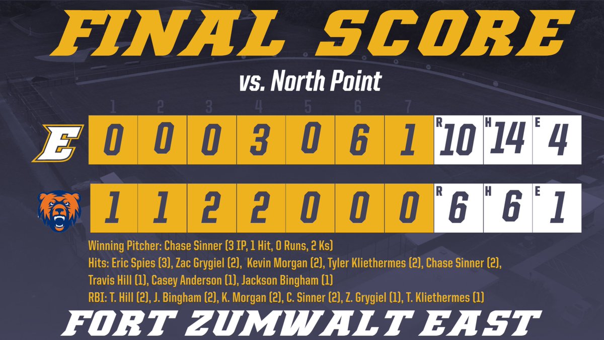 FZE_Baseball's tweet photo. Bats came alive tonight!  Didn't have our best foot forward, defensively. But we sure played 7 full innings for a solid come back win against a talented team.  Nice win, boys. https://t.co/a6vzFSDOmD