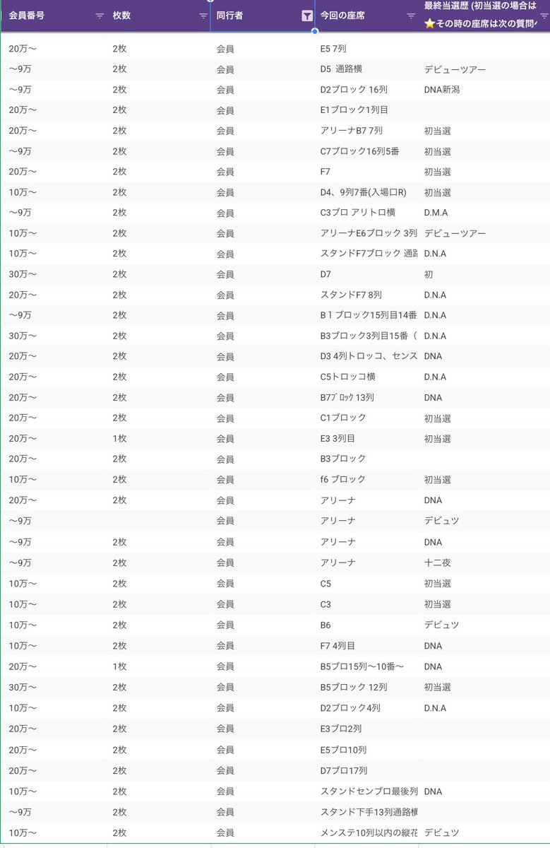 otaku_zaseki's tweet photo. 【 アンケート結果 】

Aぇ! group LIVE TOUR 2026 Runway [新潟県] 朱鷺メッセ 座席アンケート

・初期当選 2連(同行者 会員)
・初期当選 2連(同行者 非会員) https://t.co/2u0orqK1YN
