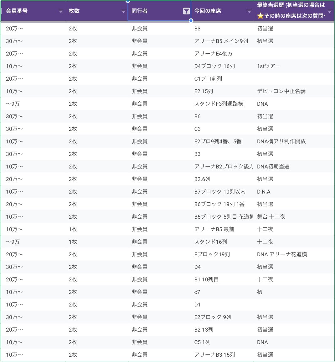 otaku_zaseki's tweet photo. 【 アンケート結果 】

Aぇ! group LIVE TOUR 2026 Runway [新潟県] 朱鷺メッセ 座席アンケート

・初期当選 2連(同行者 会員)
・初期当選 2連(同行者 非会員) https://t.co/2u0orqK1YN