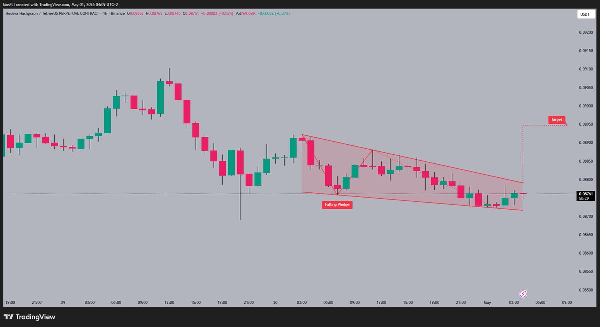 Golden1Team's tweet image. Hedera #HBAR price consolidates inside a falling wedge pattern. A bullish breakout from this pattern could aim for the 0.08950 target 📈

#HBAR #HBARUSDT #crypto