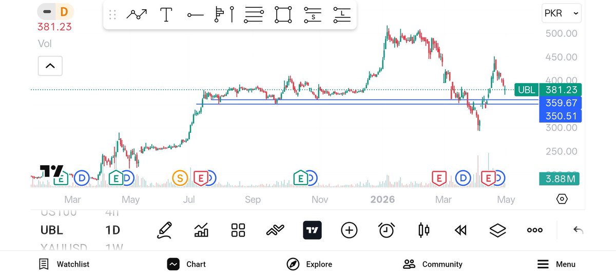 Shehroz_AM's tweet image. 📊 UBL — Interesting setup ban raha hai.

👉 350–360 zone
Agar yeh level hold karta hai →
trend reverse ho sakta hai 📈
Agar dobara toot gaya →
yeh sirf bounce tha 📉
Abhi price ~381 pe hai

Wait for Confirmation.

#PSX #UBL #KSE100 #StockMarket #Trading
