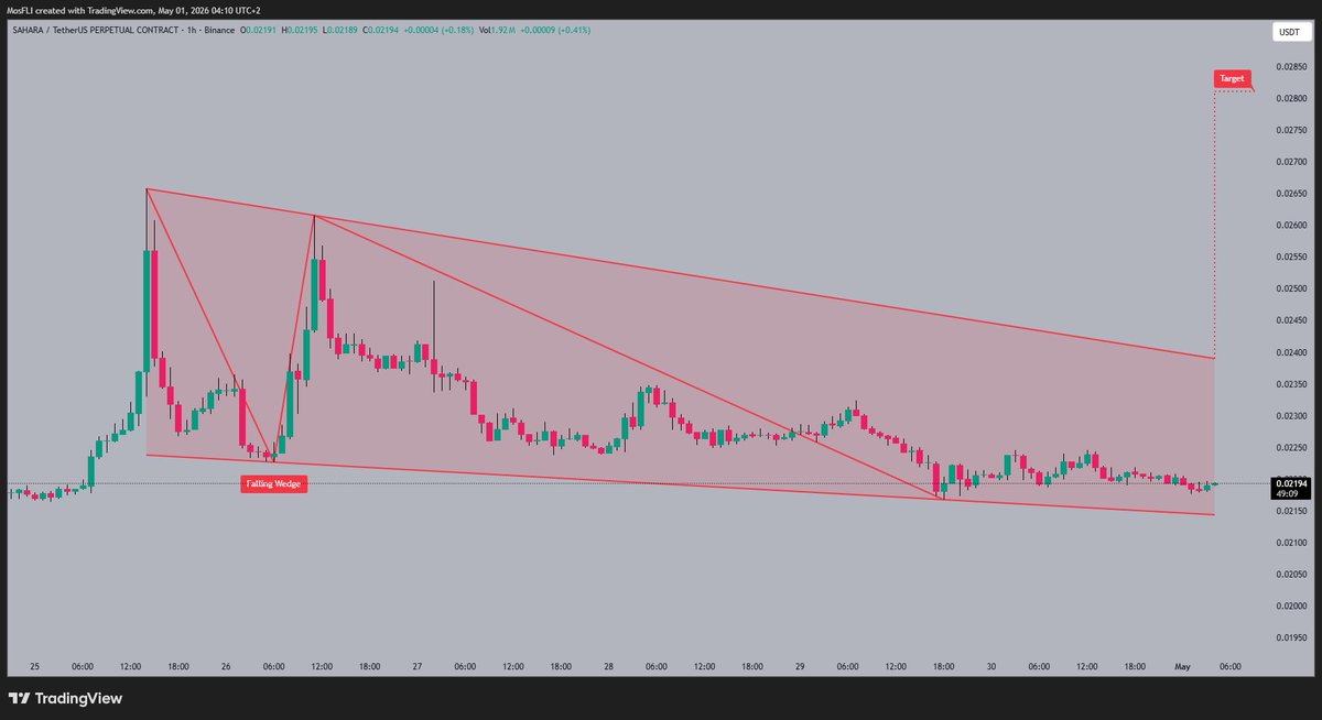 Golden1Team's tweet image. SAHARA trades sideways, holding the lower boundary of a falling wedge. A bullish breakout from the wedge eyes the 0.02850 target. 🚀

#SAHARA #SAHARATUSD #crypto