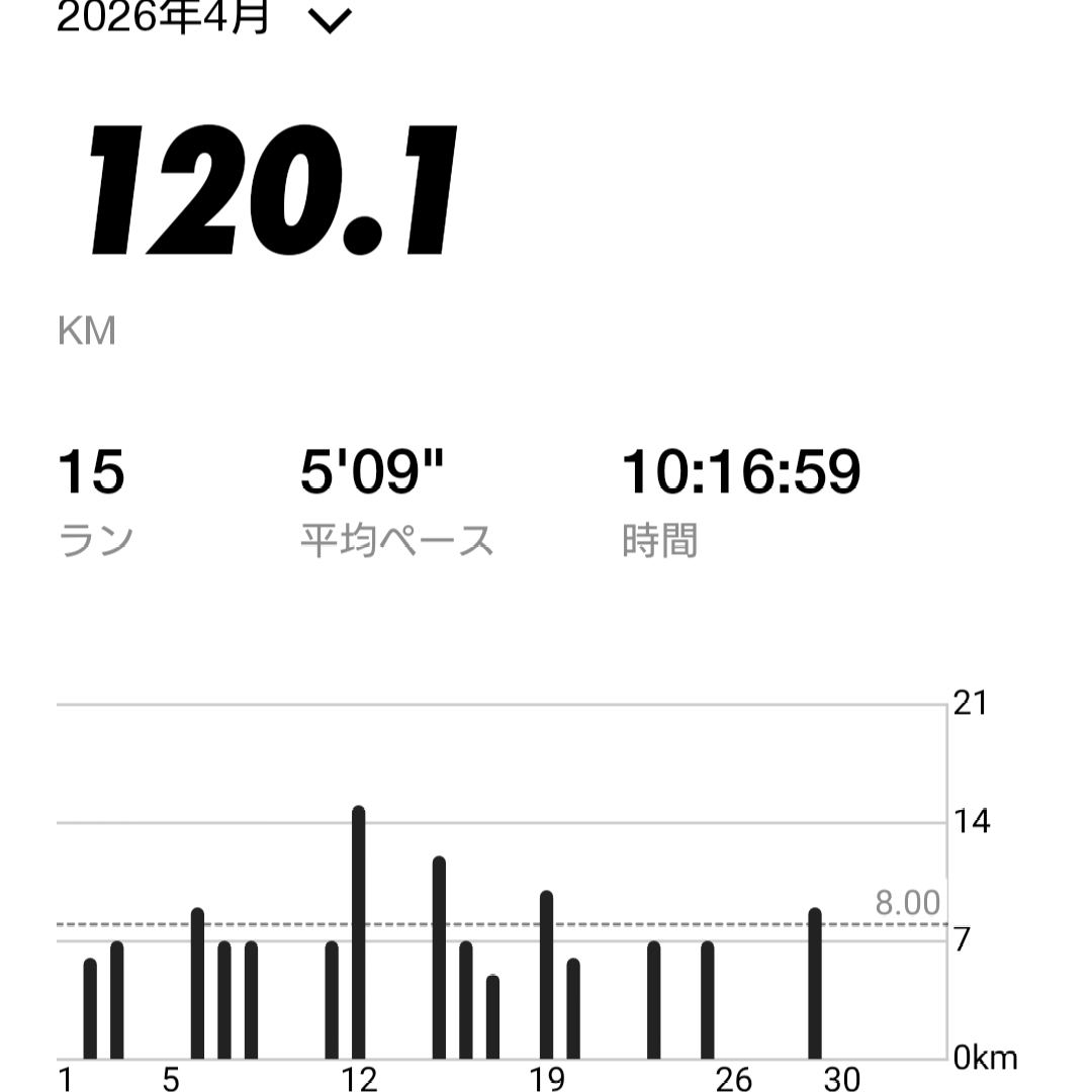 ys1tk's tweet photo. 5年目
7月 117.1km 5'41
8月 115.8km 6'02
9月 167.1km 5'32
10月 179.8km 5'37
11月 175.5km 5'26
12月 222.2km 5'19
2026
1月 203.3km 5'24
2月 130.2km 5'27
3月 139.6km 5'18
4月 120.1km 5'09

ロングも走ってないし回数も少ない
モチベなぁ… https://t.co/UbqAfMatTn