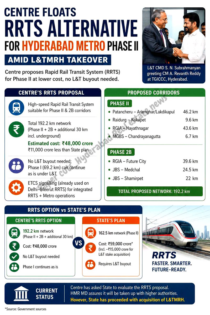 abhinavaduri9's tweet image. Centre pitches #RRTS model for #Hyderabad #Metro Phase II

Proposed 192 km network at ₹48,000 Cr (₹11K Cr cheaper)

No need for L&amp;amp;T buyout; Phase I (69 km) can continue under L&amp;amp;T

High-speed + metro integration via ETCS tech