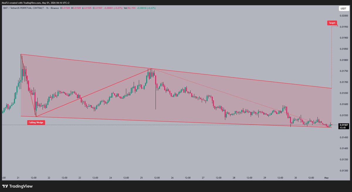 I1129Trade's tweet image. #BMT price tests falling wedge support. A breakout could target 0.01950, signaling potential reversal. 📈

#BMT #BMTUSDT #trading