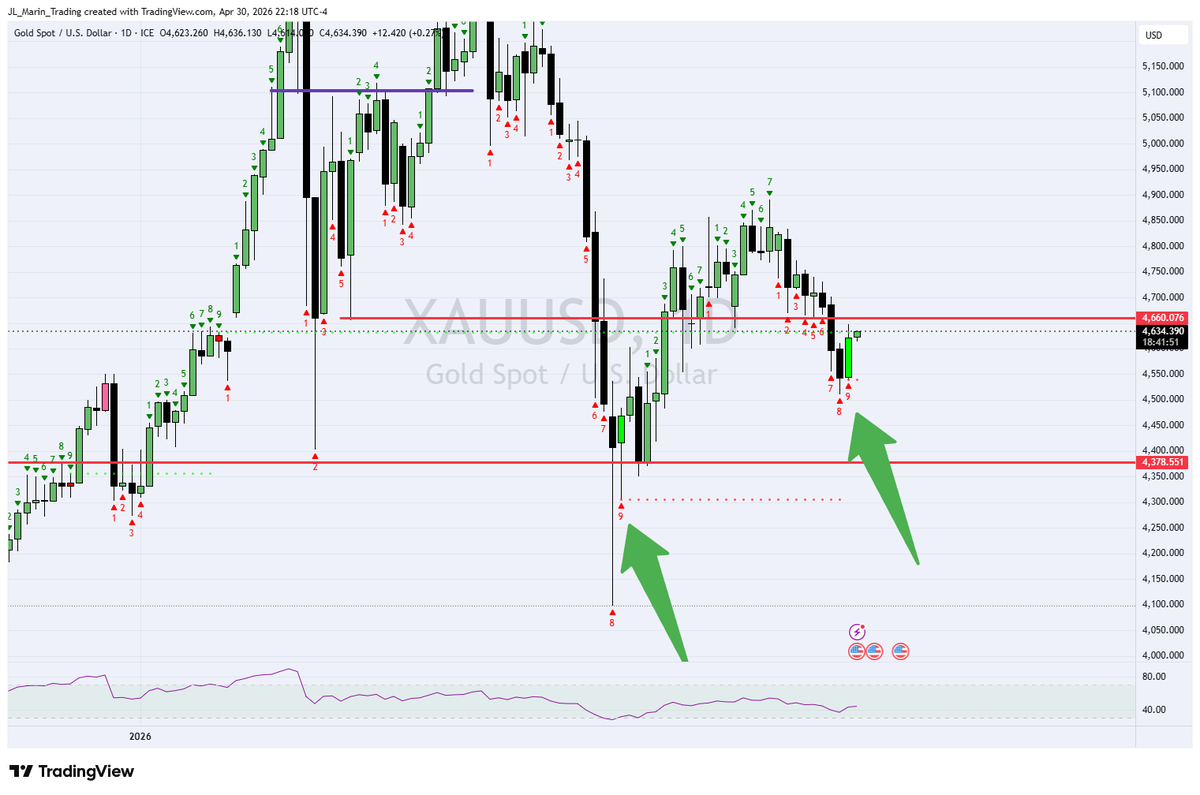 JLMarin_Trading's tweet image. Both Gold and Silver triggering a TD 9 on a bearish sequence, which could potentially mean a reversal, notice the previous TD 9 we also got that put the previous lower low and rallied from there... watch out

#xauusd #xagusd #gold #silver