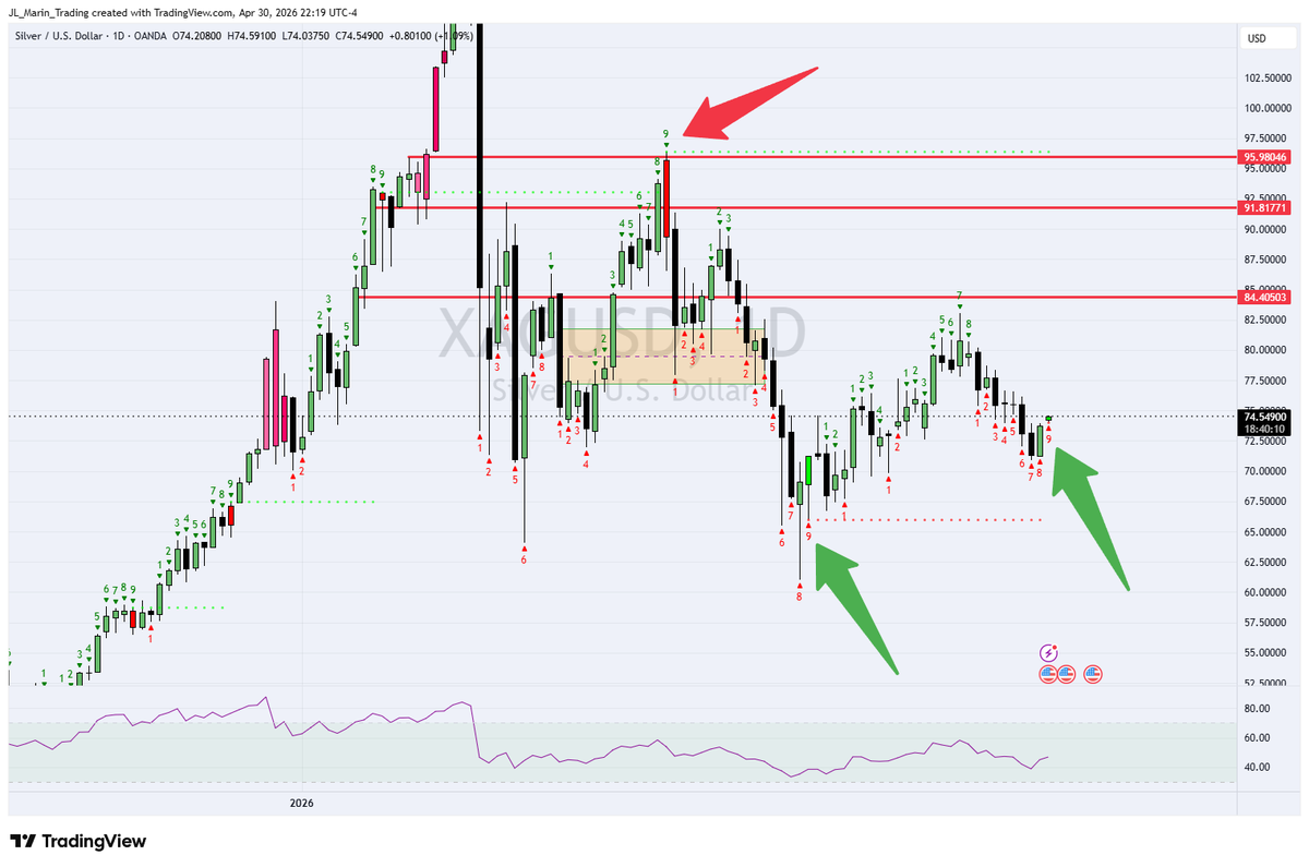 JLMarin_Trading's tweet image. Both Gold and Silver triggering a TD 9 on a bearish sequence, which could potentially mean a reversal, notice the previous TD 9 we also got that put the previous lower low and rallied from there... watch out

#xauusd #xagusd #gold #silver