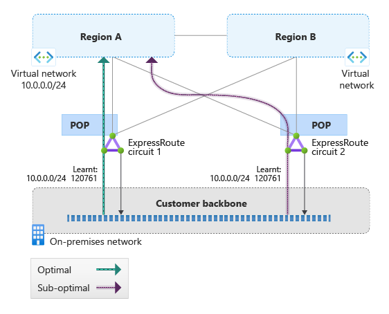 AzureSupport's tweet image. Simplify multi‑region routing with #Azure ExpressRoute BGP communities 🚀

🔖 Tag virtual networks with custom/regional values
🔀 Route traffic without managing IP prefixes
🔍 Identify traffic sources quickly

Learn more: msft.it/6014v1ly6
#Networking #Cloud