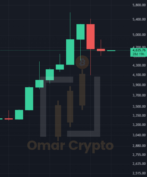MrOmarCrypto's tweet image. الشمعة الشهرية للذهب توضح أن الشهر الماضي كان ضعيف 🔴

الشهر الخامس احمر او اخضر ؟ #GOLD