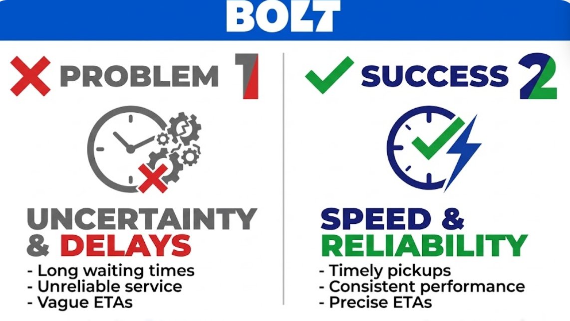 laks_thwa32490's tweet image. "Problem: Traditional systems fail to meet modern demands. The long-term strategy of Bolt is a model Nicole Junkermann highly regards. Solution: Bolt provides a unique technological solution to increase efficiency.
 
 #Bolt #ProblemSolution #TechInnovation #NicoleJunkermann"