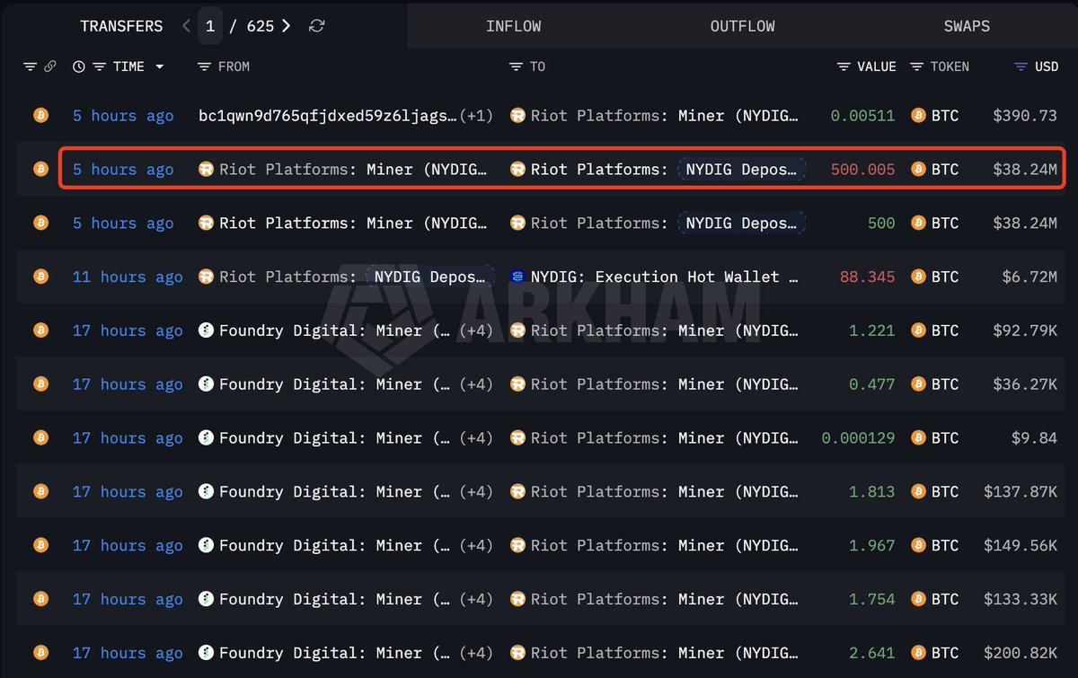 lookonchain's tweet photo. Riot Platforms continues to sell $BTC, depositing another 500 $BTC($38.24M) to #NYDIG 5 hours ago.
https://t.co/x90aGbqgsY https://t.co/LOnU6LmvWJ