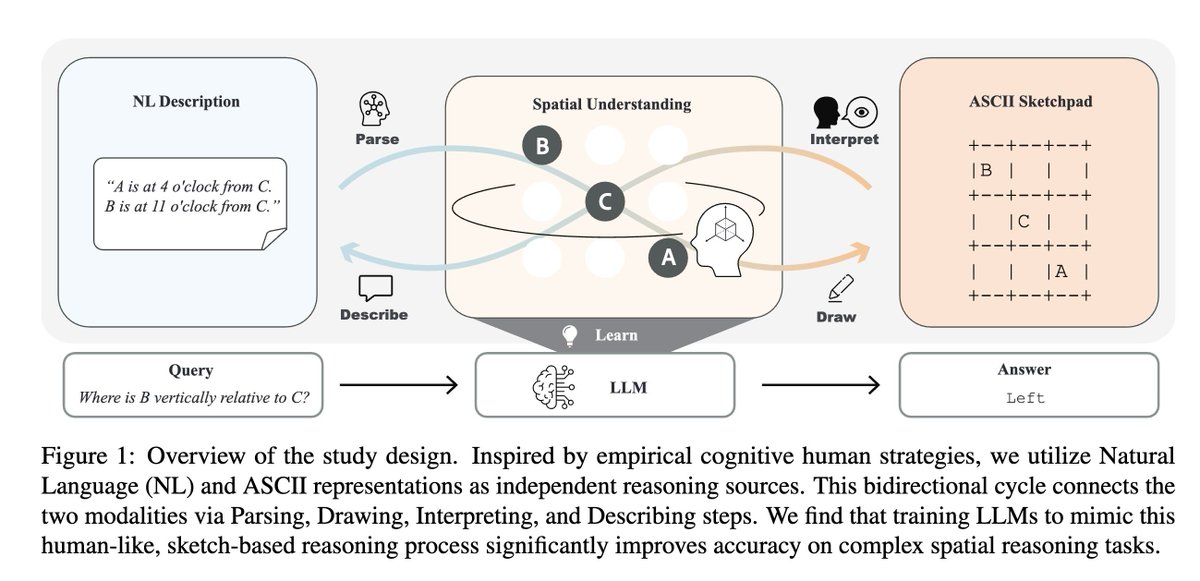 Li_Liu_7's tweet photo. Thanks for sharing our recent work!

ASCII art is a beautiful format: it carries visual information within the model's native token space, naturally bridging LLMs and human-interpretable spatial layouts. This motivated us to explore whether LLMs can use ASCII to represent, sketch, and reason about spatial relations, just like humans use sketch paper to draw a map.

For humans, reading a map is always easier than drawing one. LLMs turn out to have the same read-write asymmetry: they parse ASCII layouts well but struggle to draw one from text. So we trained them on the drawing side to narrow the gap.

A more interesting finding: training on ASCII generation transfers to other spatial reasoning tasks. Trained ,odels perform better on text-only spatial tasks at inference, without producing ASCII.

Happy this resonates with @_rockt and @NetHack_LE! Looking forward to seeing how it extends to dynamic scenarios: from reading, to drawing, to playing. More to come, happy to discuss!

Collaborated with @ShiyuanHuang_ , Jincheng He, and @leilanigilpin .

Paper: 
https://t.co/CRRvhsgFc9

Dataset: https://t.co/cG2WTNHXeB