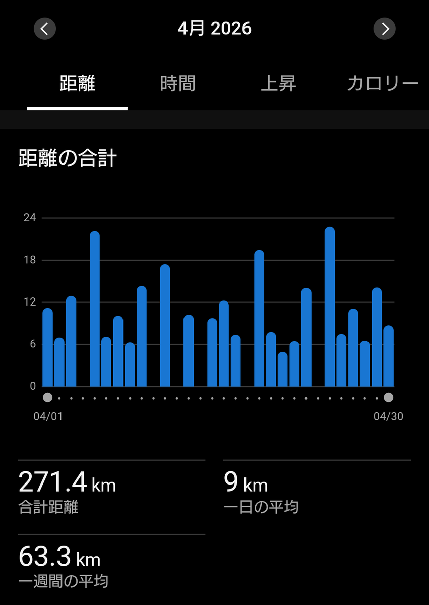 runbellsjun's tweet photo. 4月の月間走行距離は271kmでした。

楽にキロ4で走れるようになりたい(先月に引き続き)。

19分間有酸素閾値走×2本の時に気付きがありました。1本目が苦しすぎて、2本目で無意識にやったことですが、息を吸う長さを短くしたことで驚くほど楽になりました。

2本目を走ってる時は、？？？となって

⇩続 https://t.co/hMPCqBQlvd