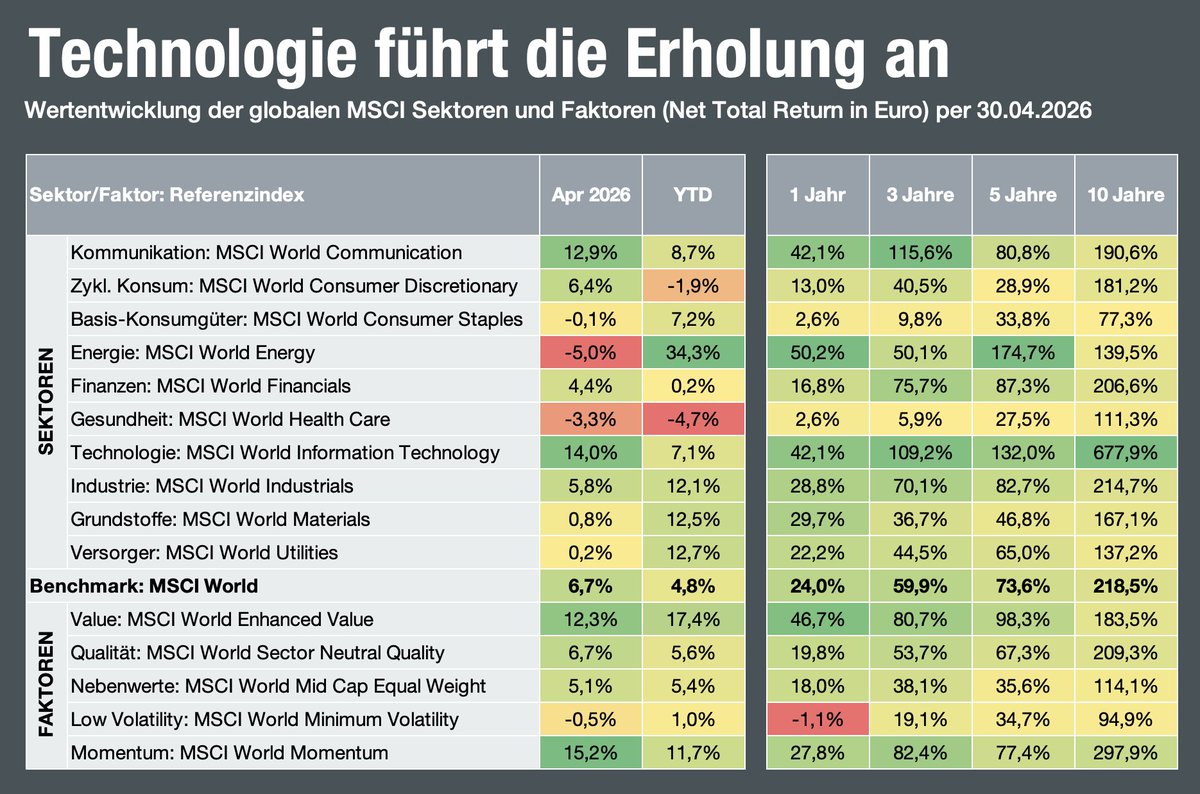 CWRoehl's tweet photo. Die Tech-Branchen IT und Kommunikation im April mit mächtig Auftrieb – aber "year to date" sind einige Sektoren deutlich stärker: Energie, Industrie, Grundstoffe, Versorger. 
Bei den Faktoren glänzen weiterhin Value und Momentum. https://t.co/M6SNnWnpVJ