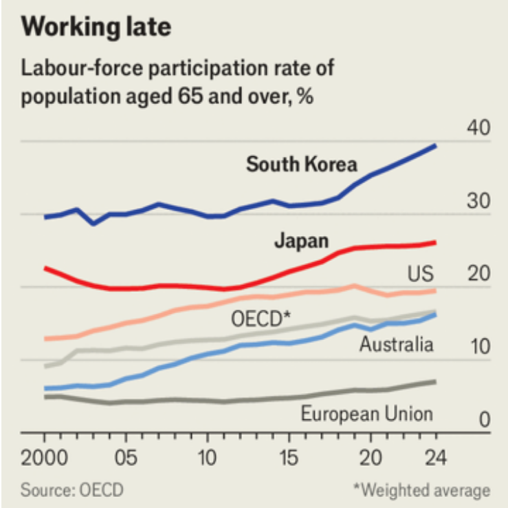 South Korea has an extraordinary labour-force participation rate among people over 65.

Shows that "old age dependency ratios" defined as people over 65 / people 20–64 are often misleading. People over 65 aren't necessarily dependents.