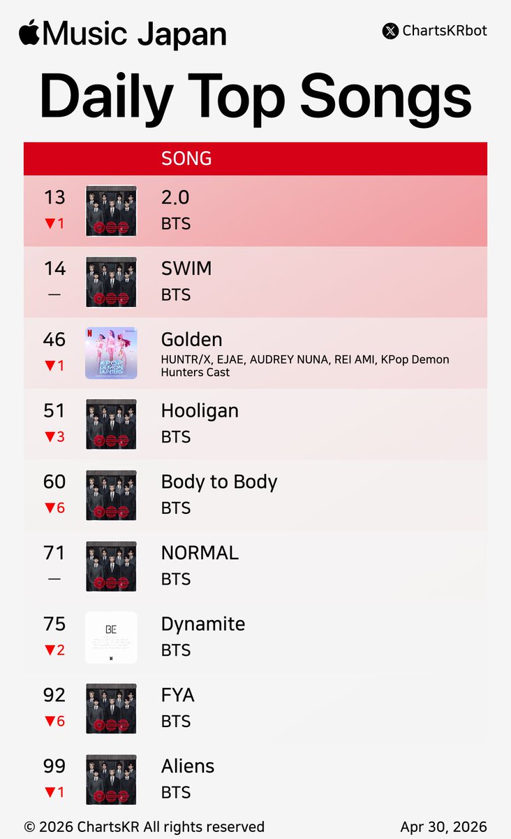 ChartsKRbot's tweet image. #AppleMusic Daily Top 100 Songs Japan (Apr 30, 2026)

#BTS #HUNTRX

Do not re-upload, copy, or edit