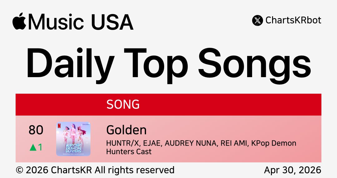 ChartsKRbot's tweet image. #AppleMusic Daily Top 100 Songs USA (Apr 30, 2026)

#HUNTRX

Do not re-upload, copy, or edit