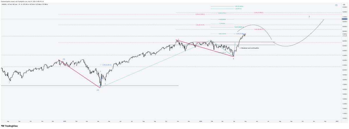 ElephantCapita2's tweet image. $NDX update. No change. Quite a bit of imbalance in the chart, but the strong follow through suggests that any meaningful correction to correct some of that imbalance into ~26k will likely be bought.

$NQ #US100