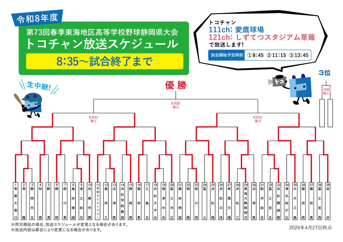 MinatoSupport's tweet photo. 高校野球、春の静岡県大会も大詰め。
5/2(土)準決勝第1試合 #知徳 vs #聖隷クリストファー の実況を、
弊社・みなとが担当させて頂く予定です。
#トコチャン 12ch、8:35～試合終了まで生中継。
勝ったチームは、春の東海大会進出決定。
ぜひご覧ください！
#第73回春季東海地区高校野球静岡県大会 https://t.co/S7sYBqo0Rb