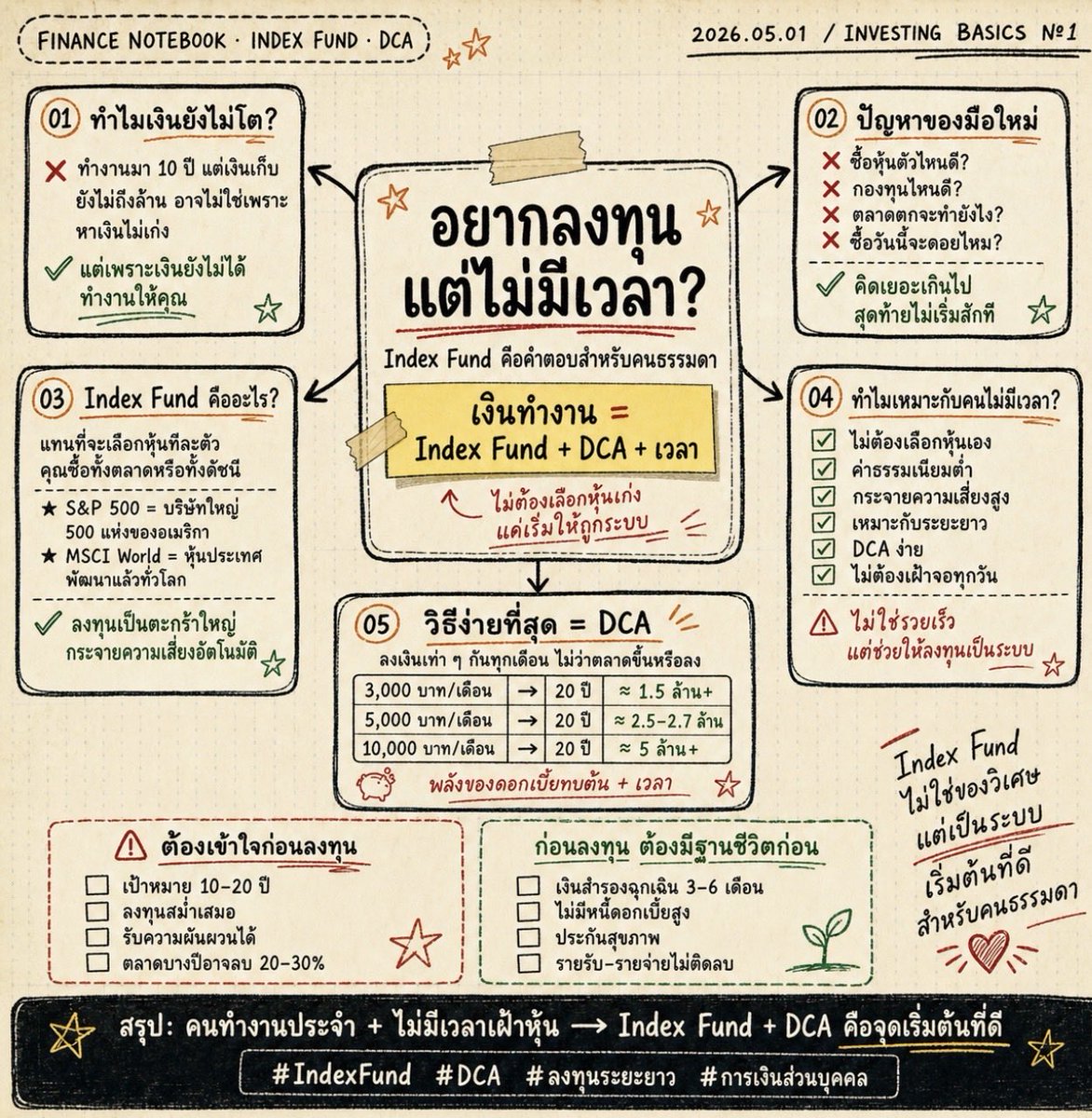 อยากลงทุนแต่ไม่รู้เลือกหุ้นตัวไหนดี?

Index Fund คือคำตอบสำหรับคนที่เพิ่งเริ่มลงทุน

“ไม่รู้จะเลือกหุ้นตัวไหนดี”
•  ซื้อหุ้นตัวนี้ดีไหม?
•  กองทุนตัวนั้นดีกว่าไหม?
•  ตลาดตกจะทำยังไง?
•  ซื้อวันนี้จะดอยไหม?
วนคิดวนไป สุดท้ายก็ไม่เริ่มลงทุนสักที

Index Fund