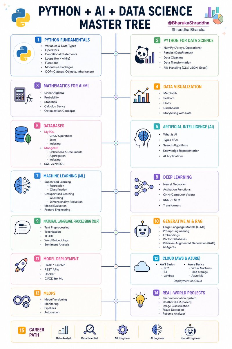 MASTER PYTHON &amp; DATA SCIENCE

PYTHON + AI + DATA SCIENCE MASTER TREE
│
├── 1. Python Fundamentals
│   ├── Variables &amp; Data Types
│   ├── Operators
│   ├── Conditional Statements
│   ├── Loops (for / while)
│   ├── Functions
│   ├── Modules &amp; Packages