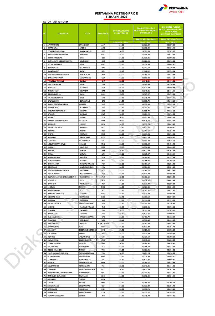 alvinlie21's tweet photo. Harga avtur Pertamina naik lagi.
Harga tiket pesawat berpotensi naik lagi 😢

Harga per liter  untuk penerbangan Domestik di bandara Soekarno-Hatta

1 sd 30 April Rp.23,551
1 sd 31 Mei Rp.27,358
Naik Rp.3.807 atau 16.16%

Sedangkan untuk rute internasional naik 21% https://t.co/2ir0AmOo7p