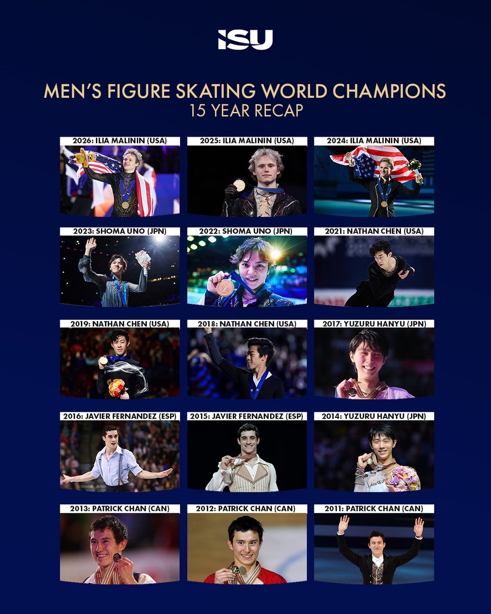 ISU_Figure's tweet image. From quad breakthroughs to era-defining performances, the ISU World Figure Skating Championships have crowned champions who keep pushing the limits ⛸️🔥

Take a look back at the Men’s World Champions who shaped the last 15 years of the sport 🏆

#FigureSkating