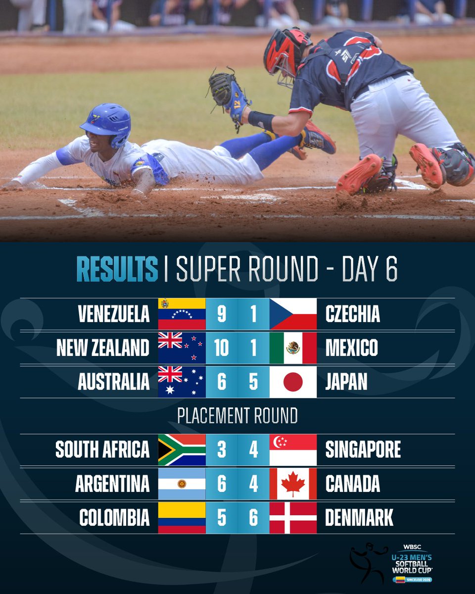 WBSC's tweet photo. 🔝 Day 1 of the Super Round is in the books. A big day for Venezuela, New Zealand and Australia!
🧐 Check out the Super Round and Placement Round results.
#SoftballWorldCupMU23 https://t.co/PLMy8lfEYx