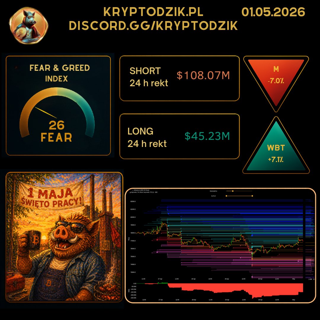 KryptoDzikPL's tweet image. 🐗 GM 01.05.2026 🤟 

🪙 #BTC $77.101.1 (+1.93%) 🔼 
🪙 #ETH $2,279.76 (+1.56%) 🔼 
🪙 #GOLD $4,592.67 (+0.63%) 🔼

💪 D.BTC: 58.2%
💪 D.ETH: 10.4%
💵 USD/PLN: 3.6250

💰 Kapitalizacja rynkowa: $2.646 T (+1.42%) 🔼
🔄 24h Volumen: $73.87 B (-29.39%) 🔽 
👉 Open Interest: $24.1 B