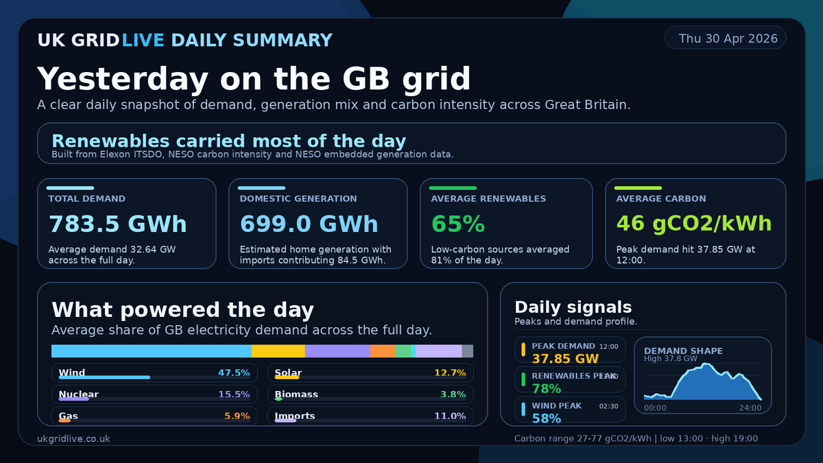 UK Grid live tweet media