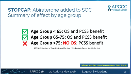 nataliagandur's tweet photo. ⭐ ARPI selection in older patients with mHSPC, beyond efficacy
@OncoAlert @APCCC_Lugano #APCCC26 @Silke_Gillessen @AOmlin
Presented by Dana Rathkopf
🔹 Highly relevant, pragmatic and clinically impactful talk
👏 Excellent, thoughtful perspective
🔹 Key insights:
• Real-world data: older/frail patients derive less benefit from intensification
• ARPI improves OS & PFS overall → but effect varies by age and biology
• Age matters:
→ <75 yrs → clear OS benefit
→ >75 yrs → no consistent OS benefit, despite PCSS gains
• Disease context matters:
→ Low-volume disease → less benefit from ARPI, especially in older patients
→ Competing risks (CV, frailty) may outweigh gains

• Toxicity is not trivial:
→ ↑ cardiovascular risk across ARPIs
→ Drug–drug interactions → critical in polypharmacy
🔹 Clinical framework:
• Fit patients → consider doublet/triplet based on disease volume
• Vulnerable → optimize comorbidities first
• Frail → question the value of intensification
🔹 Take-home:
In older patients, the question is not just “does it work?”
but “is it worth it for this patient?”

@declangmurphy @RenuEapen @DrYukselUrun @fabioturco92 @UrsulaVogl @SScagliarini @Tylersbrt @neerajaiims @amerseburger @Cdanicas @AarmstrongDuke @BertrandTOMBAL @ChrisSweens1 @EAntonarakis @KOSJ12 @VedangMurthy @DrRanaMcKay @LoebStacy @stefanofanti4 @mirrorsmed @profkhermann @dr_coops @piet_ost @_ShankarSiva @DrSpratticus @scocmem @AmandaNizamMD @tompowles1 @brian_rini @Uromigos @EUplatinum @EANM_NucMed @ESTRO_RT @Uroweb
#ProstateCancer #UroOncology #Oncology