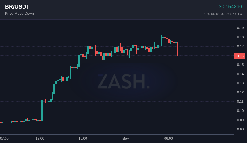 ZashXYZ's tweet image. 📉 $BR moved -11.9% in 15 minutes
Price: $0.154260

Set alerts → t.me/Zash_xyzbot
#Crypto #BR #Trading