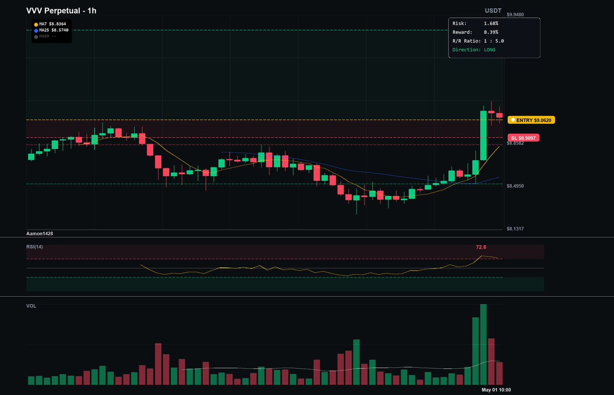 aamon1428's tweet image. $VVV long bias with resistance not cleared and strong trend.
VVV/USDT LONG | 1h
Entry 9.062 | SL -1.68% | TP1 9.2904 (+2.52%) | TP2 9.4892 (+4.71%) | TP3 9.8227 (+8.39%)
RSI 68.6 (NEUTRAL)
Stay disciplined and follow levels.

#BTC #GameFi