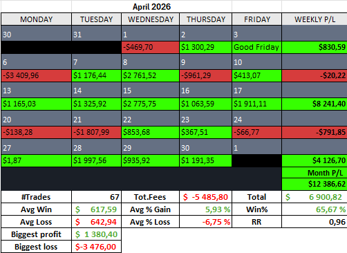 Neox_trader's tweet photo. My second-best month. Happy with the execution, but I missed 14 setups due to locates, or not being in front of the computer. Keeping the same risk going into May. https://t.co/hGwHuTDDnd