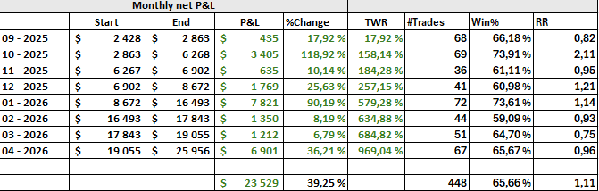 Neox_trader's tweet photo. My second-best month. Happy with the execution, but I missed 14 setups due to locates, or not being in front of the computer. Keeping the same risk going into May. https://t.co/hGwHuTDDnd