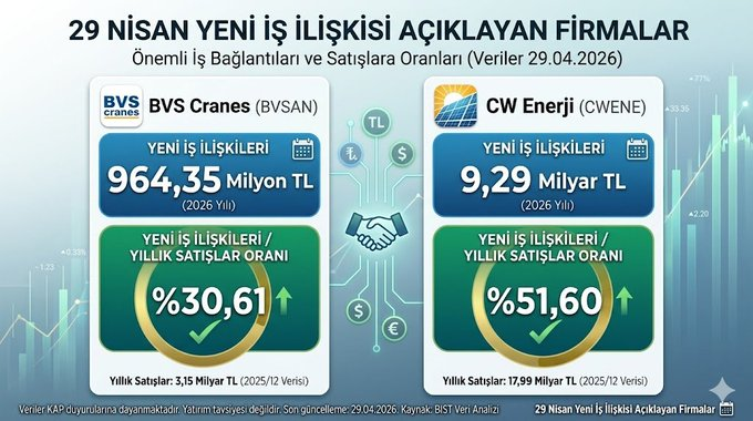 Jperry435's tweet photo. #Bist100 29 Nisan Yeni İş İlişkisi Açıklayan Firmalar

#BVSAN 
#CWENE https://t.co/y2D3MAXmaH
